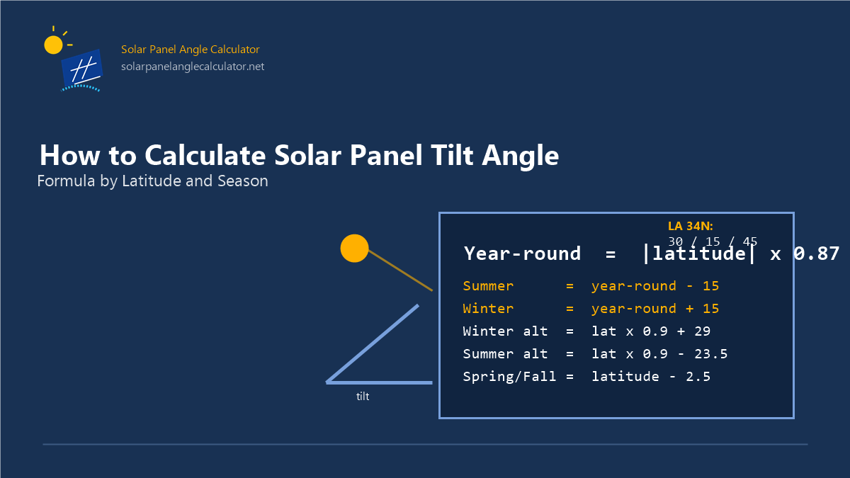 Solar panel tilt angle calculation formula diagram from latitude to seasonal adjustment