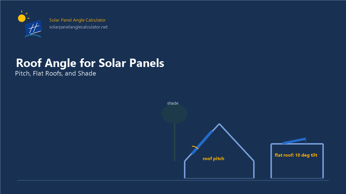 Roof angle for solar panels showing pitched roof, flat roof tilt, and shade across the sun path