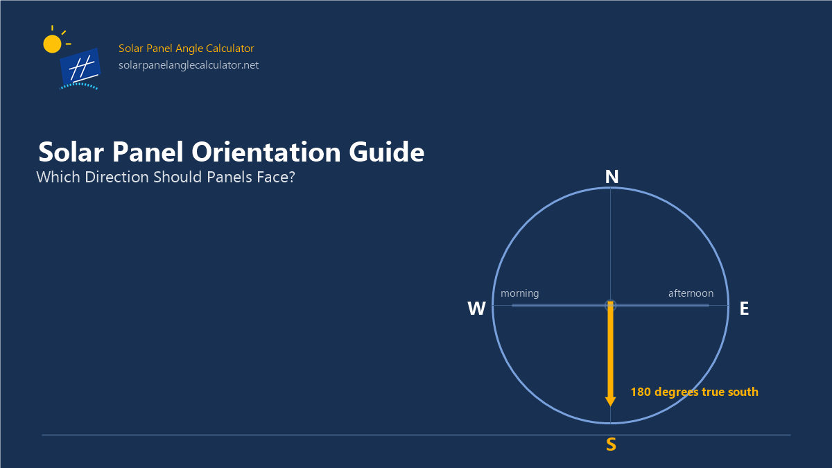 Solar panel orientation guide with compass showing azimuth directions panels face
